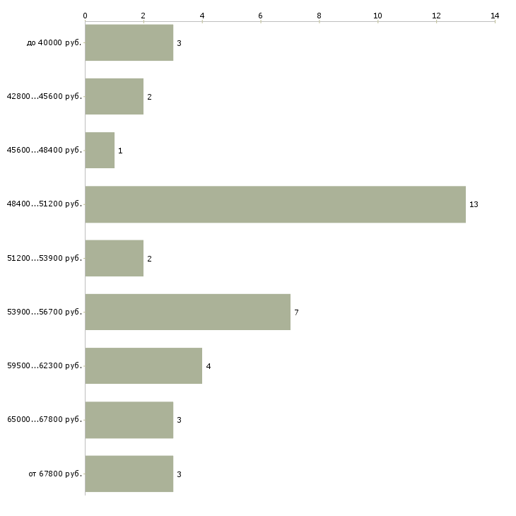 Найти работу гипсокартонщики в Москве - График распределения вакансий «гипсокартонщики» по зарплате