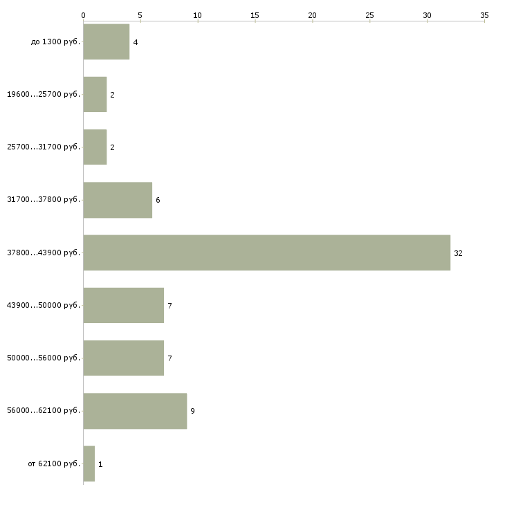 Найти работу подсобники в Москве - График распределения вакансий «подсобники» по зарплате