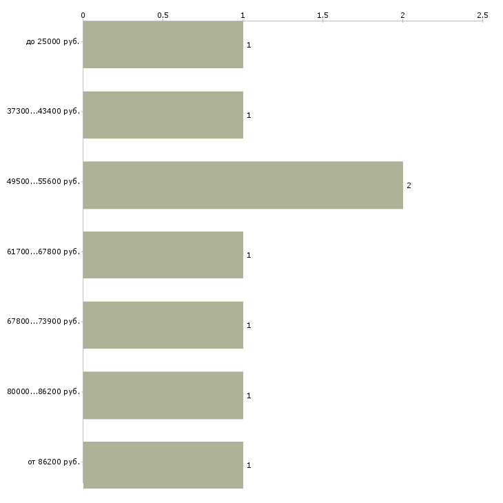 Найти работу руководитель по развитию в Барнауле - График распределения вакансий «руководитель по развитию» по зарплате