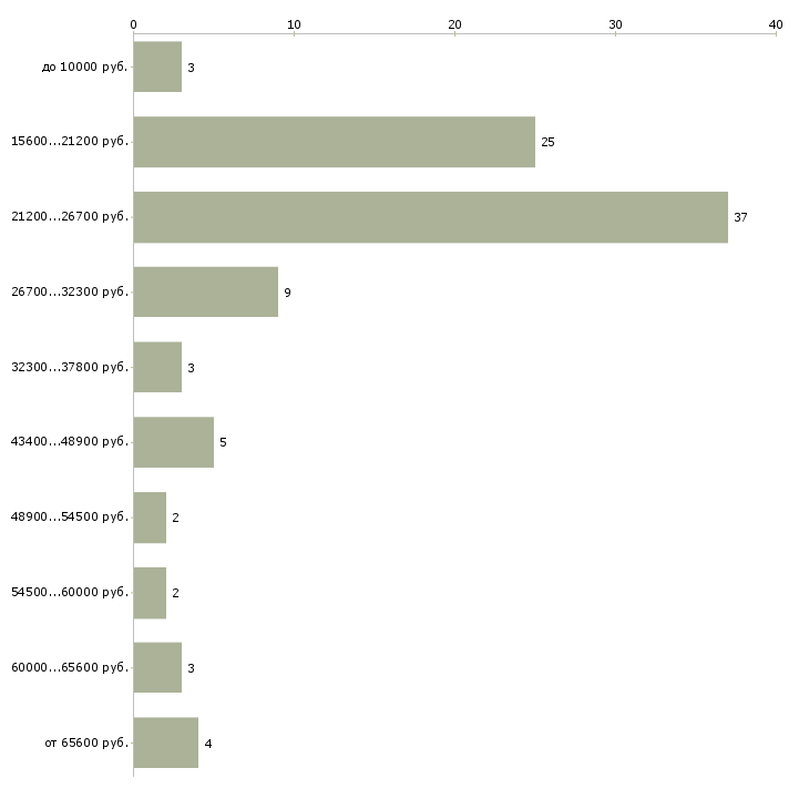 Найти работу требуются на работу в Солнечногорске - График распределения вакансий «требуются на работу» по зарплате