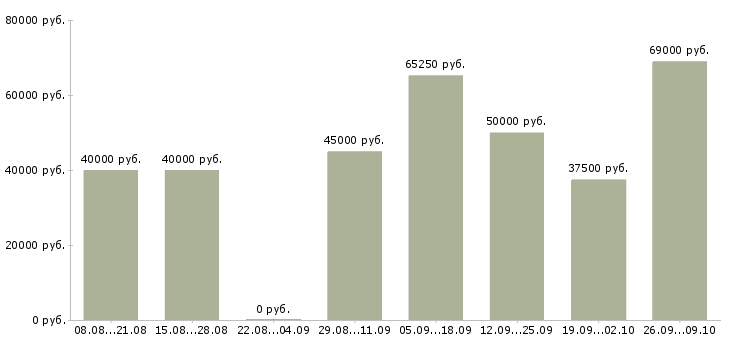 Вакансии 1с программист Нижний новгород - Медиана зарплат 1с программист Нижний новгород за 2 месяца