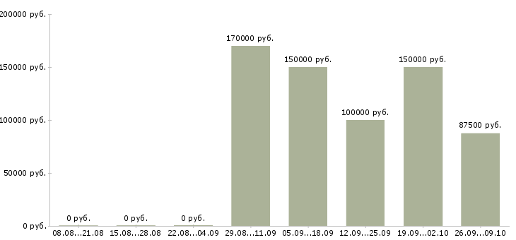 Вакансии devops в Москве - Медиана зарплат devops в Москве за 2 месяца