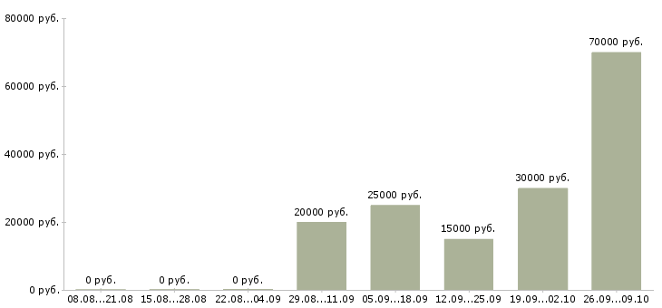 Вакансии агент продаж Башкортостан - Медиана зарплат агент продаж Башкортостан за 2 месяца