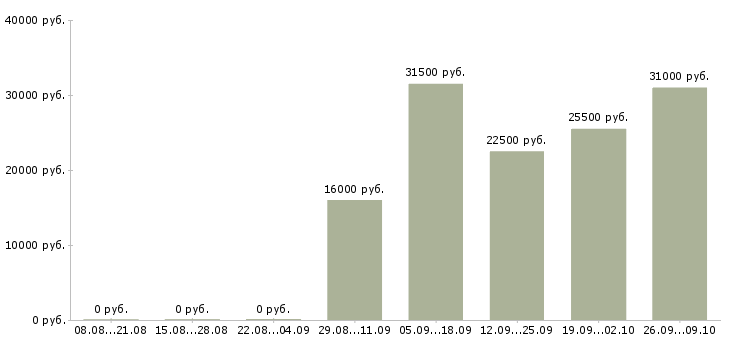 Вакансии администратор на выходные в Тольятти - Медиана зарплат администратор на выходные в Тольятти за 2 месяца