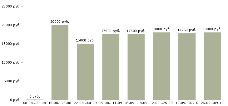 Вакансии администратор сети в Иркутске - Медиана зарплат администратор сети в Иркутске за 2 месяца