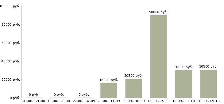 Вакансии бухгалтер заработной платы в Саранске - Медиана зарплат бухгалтер заработной платы в Саранске за 2 месяца