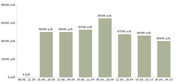 Вакансии бухгалтер на расчетный счет в Москве - Медиана зарплат бухгалтер на расчетный счет в Москве за 2 месяца