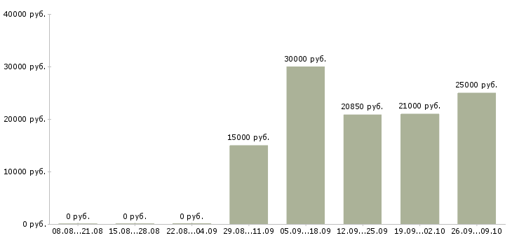 Вакансии бухгалтер первичной документации в Казани - Медиана зарплат бухгалтер первичной документации в Казани за 2 месяца