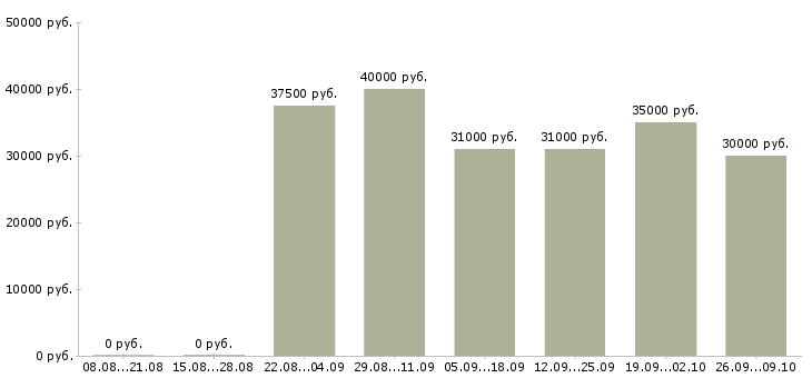 Вакансии бухгалтер по авансовым отчетам Санкт-петербург - Медиана зарплат бухгалтер по авансовым отчетам Санкт-петербург за 2 месяца