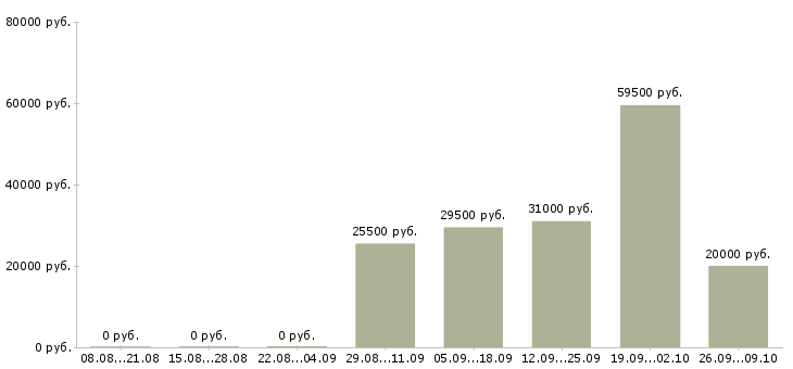 Вакансии бухгалтер по заработной плате в Мурманске - Медиана зарплат бухгалтер по заработной плате в Мурманске за 2 месяца