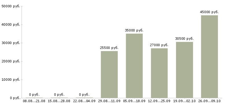 Вакансии бухгалтер по заработной плате в Орле - Медиана зарплат бухгалтер по заработной плате в Орле за 2 месяца