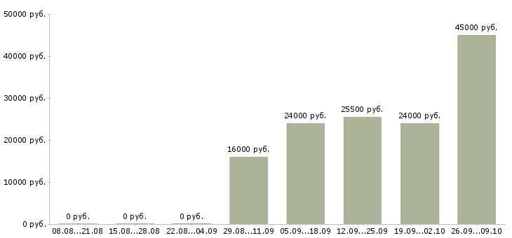 Вакансии бухгалтер по заработной плате в Саранске - Медиана зарплат бухгалтер по заработной плате в Саранске за 2 месяца