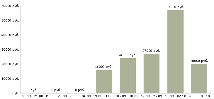 Вакансии бухгалтер по заработной плате в Чите - Медиана зарплат бухгалтер по заработной плате в Чите за 2 месяца