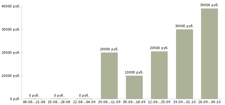 Вакансии бухгалтер по отчетности в Челябинске - Медиана зарплат бухгалтер по отчетности в Челябинске за 2 месяца
