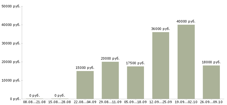 Вакансии в сети в Королеве - Медиана зарплат в сети в Королеве за 2 месяца
