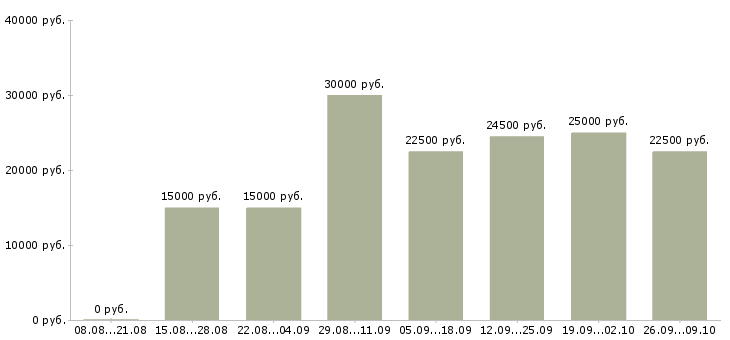 Вакансии в сети интернет в Пскове - Медиана зарплат в сети интернет в Пскове за 2 месяца