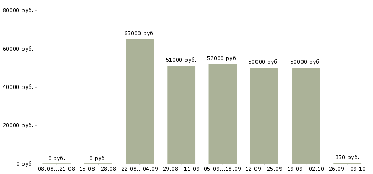 Вакансии гипсокартонщики в Москве - Медиана зарплат гипсокартонщики в Москве за 2 месяца