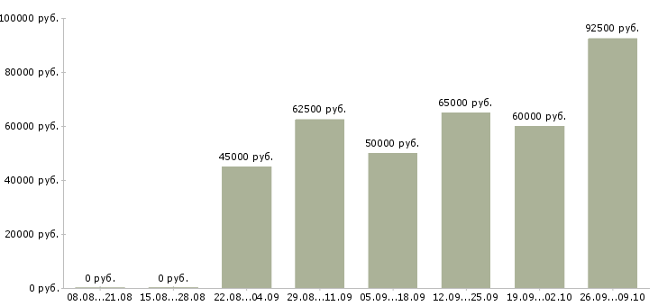 Вакансии главный механик в Москве - Медиана зарплат главный механик в Москве за 2 месяца