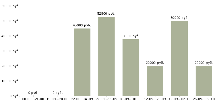 Вакансии готовый бизнес в Воронеже - Медиана зарплат готовый бизнес в Воронеже за 2 месяца