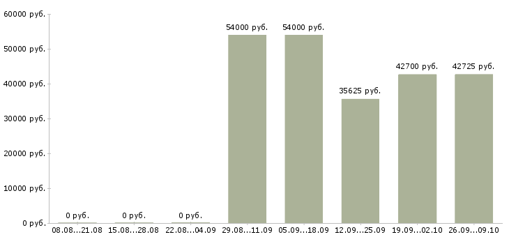 Вакансии грузчик в столовую в Подольске - Медиана зарплат грузчик в столовую в Подольске за 2 месяца