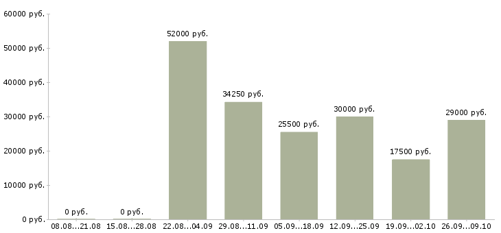 Вакансии грузчик график работы 2 2 Чувашия - Медиана зарплат грузчик график работы 2 2 Чувашия за 2 месяца