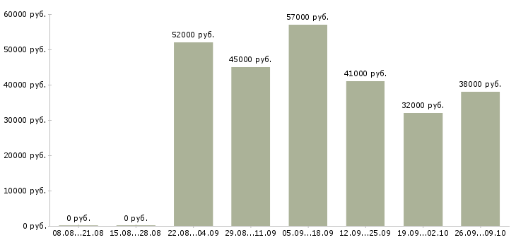 Вакансии грузчик на вахту в Белгороде - Медиана зарплат грузчик на вахту в Белгороде за 2 месяца