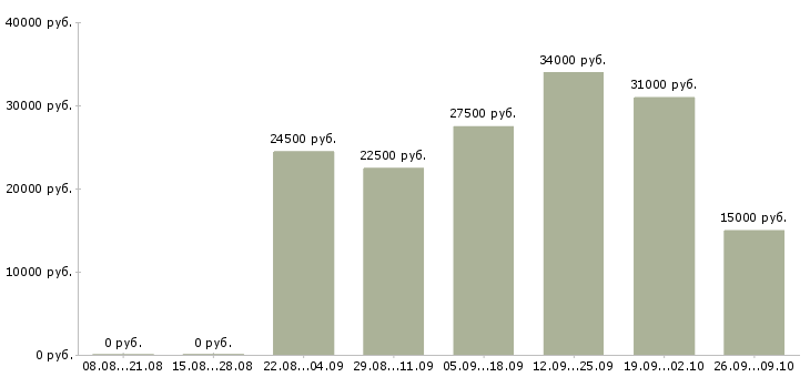 Вакансии грузчик склады в Новосибирске - Медиана зарплат грузчик склады в Новосибирске за 2 месяца