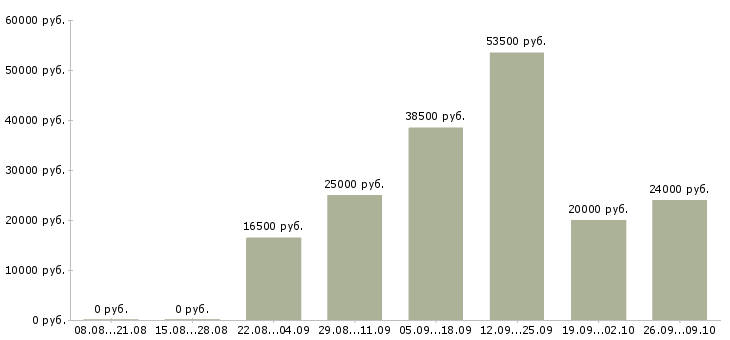 Вакансии грузчик сменный Ростов-на-дону - Медиана зарплат грузчик сменный Ростов-на-дону за 2 месяца