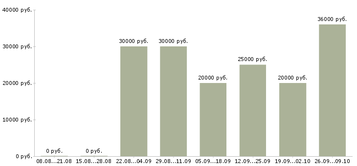 Вакансии директор с обучением в Волгограде - Медиана зарплат директор с обучением в Волгограде за 2 месяца