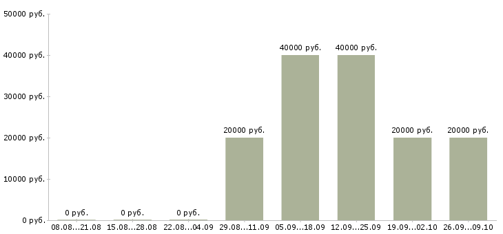 Вакансии дистанционный оператор в Челябинске - Медиана зарплат дистанционный оператор в Челябинске за 2 месяца