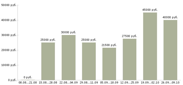 Вакансии для активных людей в Оренбурге - Медиана зарплат для активных людей в Оренбурге за 2 месяца