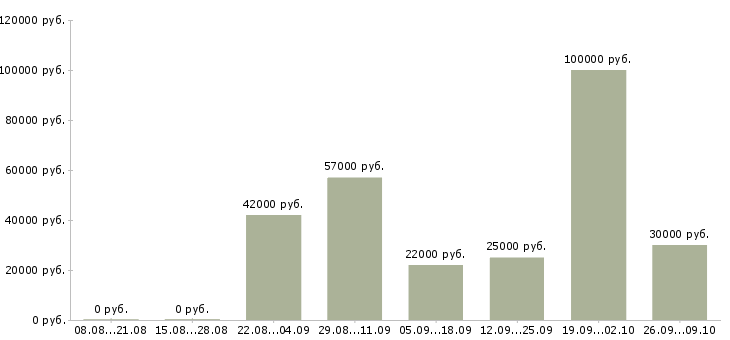 Вакансии для всех в Тамбове - Медиана зарплат для всех в Тамбове за 2 месяца