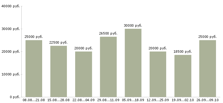 Вакансии для мам в Екатеринбурге - Медиана зарплат для мам в Екатеринбурге за 2 месяца