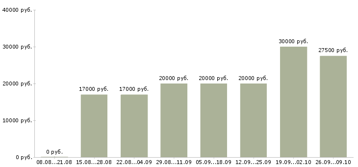 Вакансии для сотрудников без опыта в Казани - Медиана зарплат для сотрудников без опыта в Казани за 2 месяца