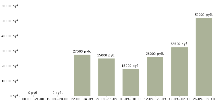 Вакансии дома для каждого в Белгороде - Медиана зарплат дома для каждого в Белгороде за 2 месяца