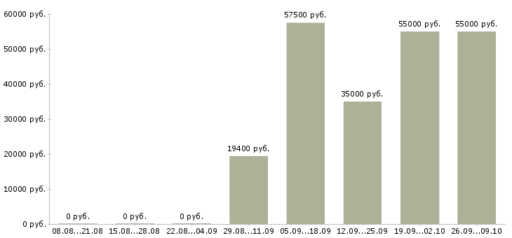 Вакансии дома для каждого в Ульяновске - Медиана зарплат дома для каждого в Ульяновске за 2 месяца