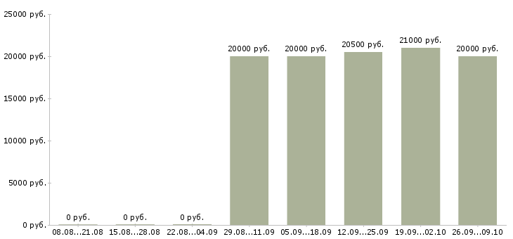 Вакансии дополнительная работа Колпино - Медиана зарплат дополнительная работа Колпино за 2 месяца