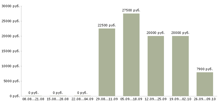 Вакансии дополнительная работа Хакасия - Медиана зарплат дополнительная работа Хакасия за 2 месяца