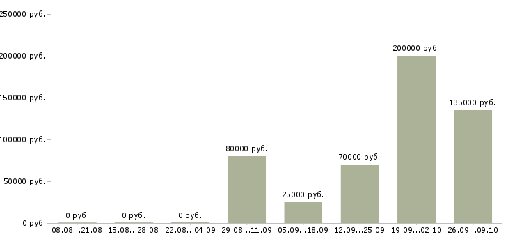 Вакансии заместитель руководителя проекта в Москве - Медиана зарплат заместитель руководителя проекта в Москве за 2 месяца