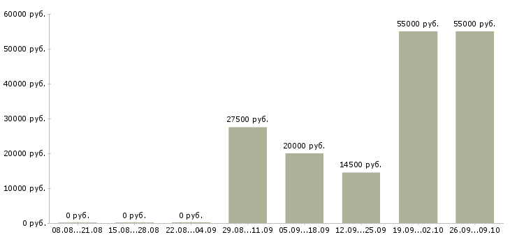 Вакансии и подработка на дому в Саратове - Медиана зарплат и подработка на дому в Саратове за 2 месяца