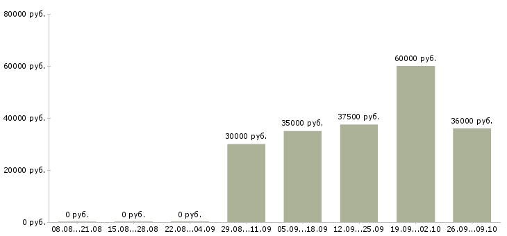 Вакансии инженер инженер технолог в Хабаровске - Медиана зарплат инженер инженер технолог в Хабаровске за 2 месяца