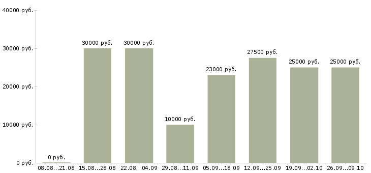 Вакансии интернет доход Якутия - Медиана зарплат интернет доход Якутия за 2 месяца