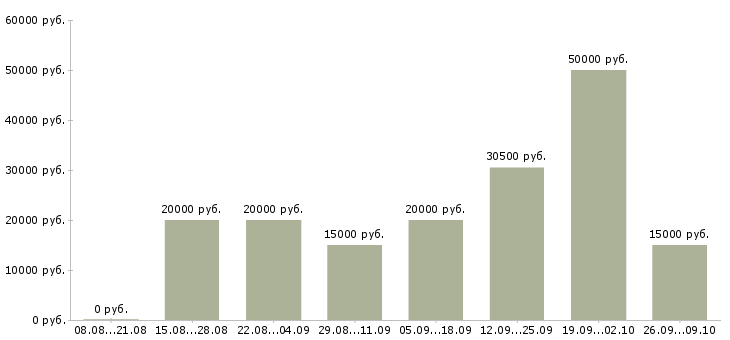 Вакансии интернет доход в Вологде - Медиана зарплат интернет доход в Вологде за 2 месяца