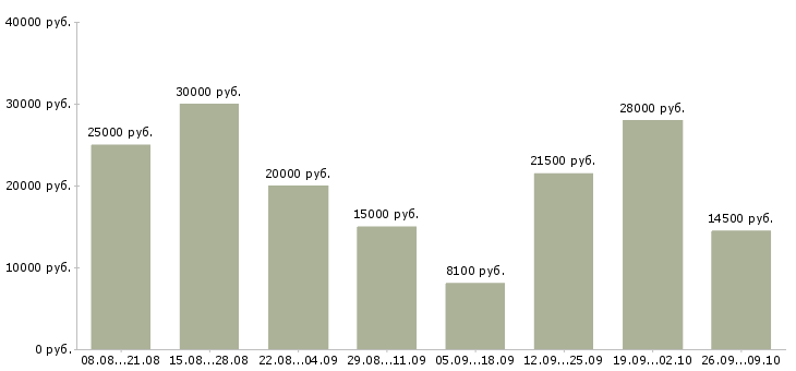 Вакансии интернет подработка в Челябинске - Медиана зарплат интернет подработка в Челябинске за 2 месяца