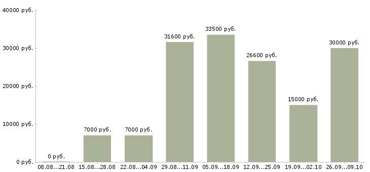 Вакансии информационная деятельность в Челябинске - Медиана зарплат информационная деятельность в Челябинске за 2 месяца