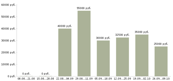 Вакансии ищу работу в Кирове - Медиана зарплат ищу работу в Кирове за 2 месяца