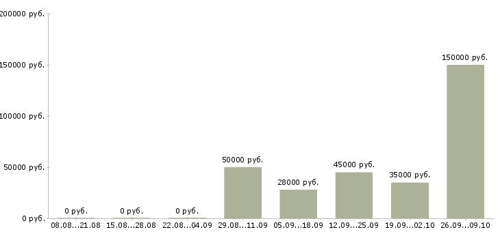 Вакансии как работать и зарабатывать в Тюмени - Медиана зарплат как работать и зарабатывать в Тюмени за 2 месяца