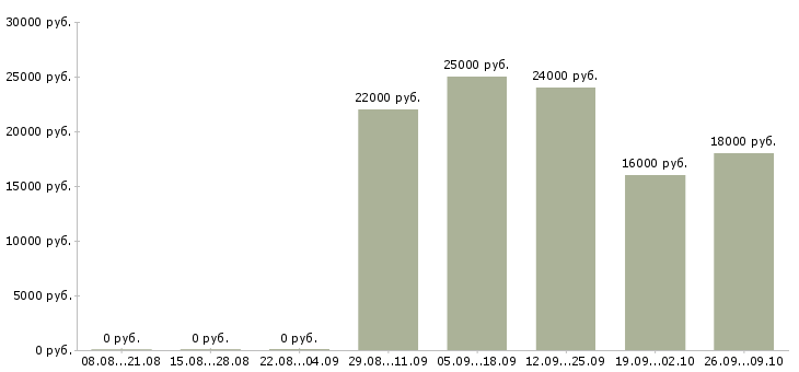 Вакансии кассир в офис Йошкар-ола - Медиана зарплат кассир в офис Йошкар-ола за 2 месяца