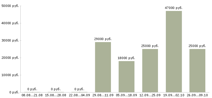 Вакансии кассиром оператором Ингушетия - Медиана зарплат кассиром оператором Ингушетия за 2 месяца