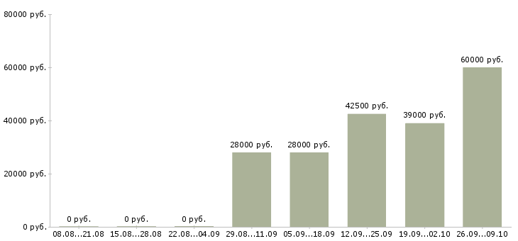 Вакансии кассиром оператором в Королеве - Медиана зарплат кассиром оператором в Королеве за 2 месяца